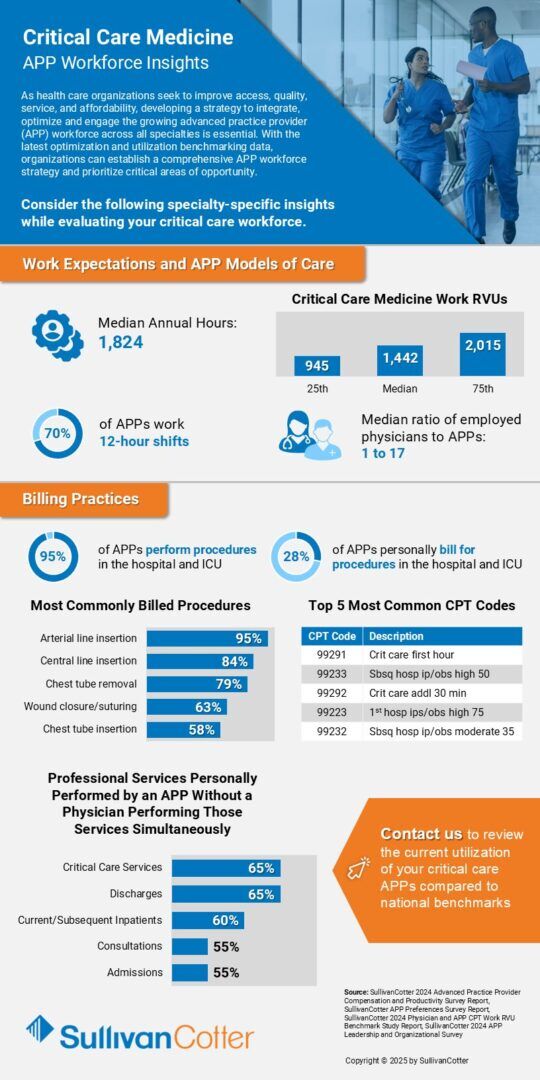 APP Workforce Insights: Critical Care